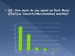    Q3. How much do you spend on Rock Music
    (CDs/Live Concerts/Merchandise) monthly?


       30
               27


       25



       20                18



       15
                                                                  Series1


       10



        5                           3
                                               2
                                                           0
        0
            Nothing   0- 500   500-1500   1500-2500   More than
                                                        2500
 