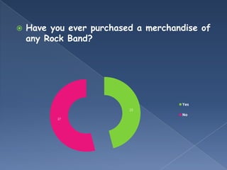   Have you ever purchased a merchandise of
    any Rock Band?




                                     Yes
                          23
                                     No
          27
 