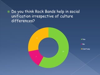    Do you think Rock Bands help in social
    unification irrespective of culture
    differences?



                 14
                                             Yes

                                             No

                                             Can't say
                                29


                 7
 