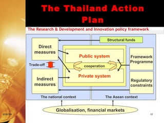 The Thailand Action
                         Plan
           The Research & Development and Innovation policy framework

                                                         Structural funds
               Direct
              measures
                                        Public system                 Framework
                                                                      Programme
           Trade-off                      cooperation

                                        Private system
               Indirect                                               Regulatory
              measures                                                constraints

                 The national context                   The Asean context


                          Globalisation, financial markets
07/07/09                                                                       17
 