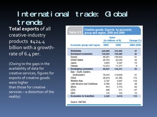 International trade: Global trends Total exports  of all creative-industry products  $424.4 billion with a growth- rate of 6.4 per.  (Owing to the gaps in the availability of data for creative services, figures for exports of creative goods were higher than those for creative services – a distortion of the reality) 