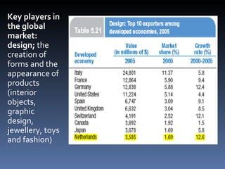 Key players in the global market: design;  the creation of forms and the appearance of products (interior objects, graphic design, jewellery, toys and fashion) 