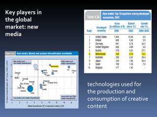 Key players in the global market: new media technologies used for the production and consumption of creative content 