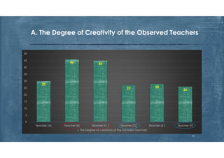 A. The Degree of Creativity of the Observed Teachers
30
46 45
27 28
26
0
5
10
15
20
25
30
35
40
45
50
Teacher (A) Teacher (B) Teacher (C ) Teacher (D) Teacher (E ) Teacher (F)
The Degree of Creativity of the Sampled Teachers
19
 