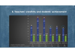 B. Teachers’ creativity and students’ achievement
Teacher &
Students (A)
Teacher &
Students (B)
Teacher &
Students (C )
Teacher &
Students (D )
Teacher &
Students (E)
Teacher &
Students (F)
Degree of teacher's creativity 30 46 45 27 28 26
Average grade of students' achievemnt 12,26 13,13 13,52 11,89 12,23 11,37
30
46
45
27
28
26
12,26 13,13 13,52
11,89 12,23 11,37
0
5
10
15
20
25
30
35
40
45
50
20
 