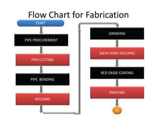 Flow Chart for Fabrication
START
PIPE PROCUREMENT
PIPE CUTTING
PIPE BENDING
WELDING
GRINDING
MESH WIRE WELDING
RED OXIDE COATING
PAINTING
A
 