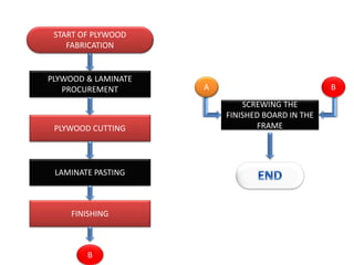 PLYWOOD & LAMINATE
PROCUREMENT
PLYWOOD CUTTING
LAMINATE PASTING
B
START OF PLYWOOD
FABRICATION
FINISHING
A B
SCREWING THE
FINISHED BOARD IN THE
FRAME
 