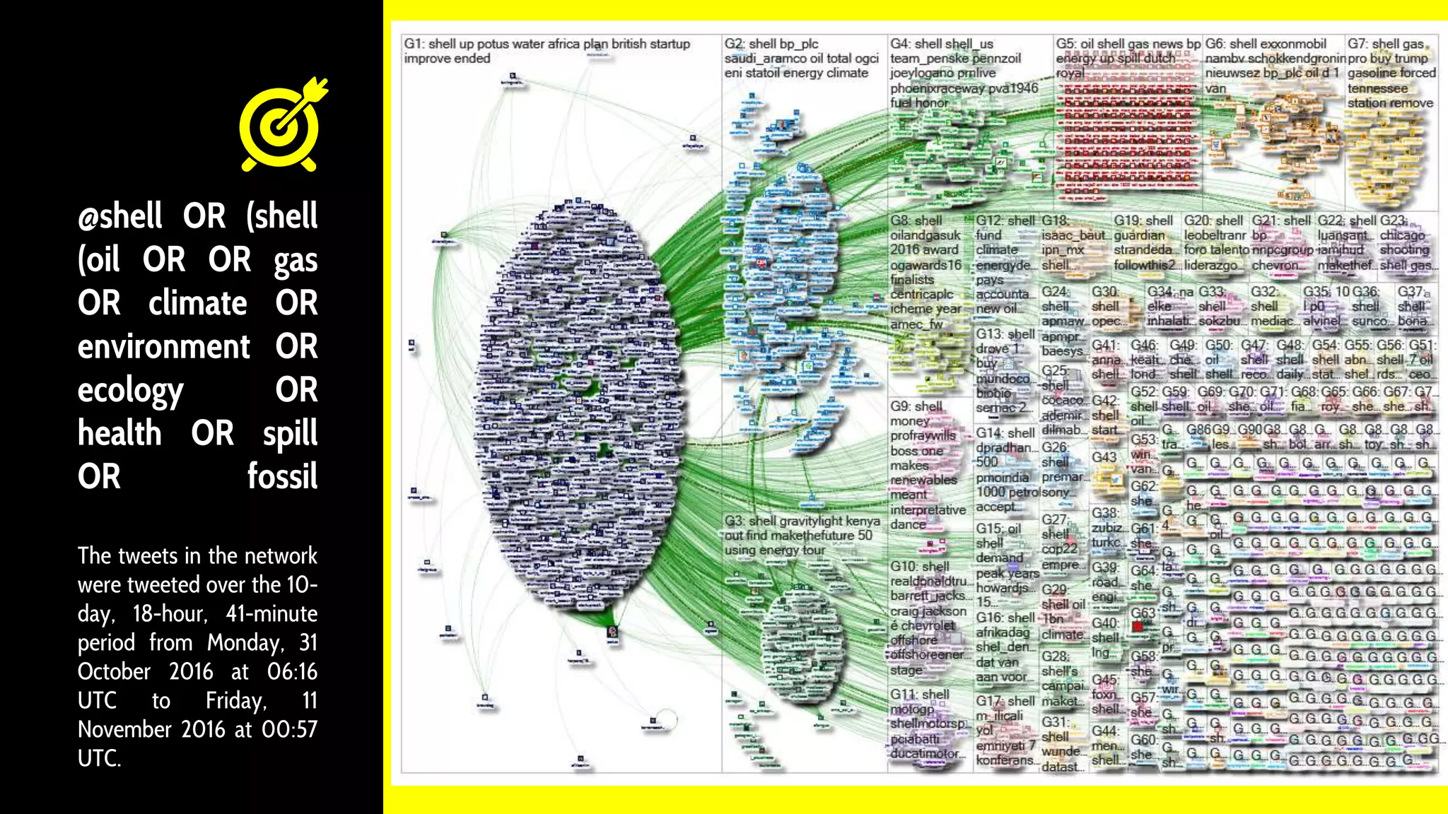 @shell OR (shell
(oil OR OR gas
OR climate OR
environment OR
ecology OR
health OR spill
OR fossil
The tweets in the network
were tweeted over the 10-
day, 18-hour, 41-minute
period from Monday, 31
October 2016 at 06:16
UTC to Friday, 11
November 2016 at 00:57
UTC.
 