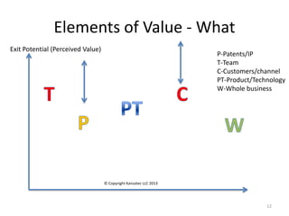 Elements of Value - What
Exit Potential (Perceived Value)

P-Patents/IP
T-Team
C-Customers/channel
PT-Product/Technology
W-Whole business

© Copyright Kanzatec LLC 2013

12

 