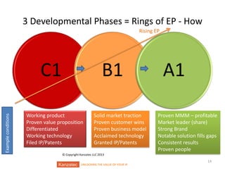 3 Developmental Phases = Rings of EP - How
Rising EP

Example conditions

C1

B1

Working product
Proven value proposition
Differentiated
Working technology
Filed IP/Patents

Solid market traction
Proven customer wins
Proven business model
Acclaimed technology
Granted IP/Patents

A1
Proven MMM – profitable
Market leader (share)
Strong Brand
Notable solution fills gaps
Consistent results
Proven people

© Copyright Kanzatec LLC 2013
UNLOCKING THE VALUE OF YOUR IP

14

 