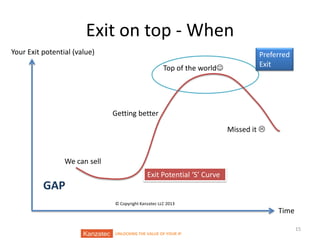 Exit on top - When
Your Exit potential (value)

Top of the world

Preferred
Exit

Getting better
Missed it 

We can sell
Exit Potential ‘S’ Curve

GAP
© Copyright Kanzatec LLC 2013

Time
UNLOCKING THE VALUE OF YOUR IP

15

 