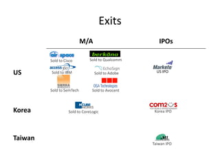 Exits
M/A

IPOs

Sold to Cisco

US

Sold to Qualcomm

Sold to IBM

Sold to Adobe

Sold to SemTech

Korea

Taiwan

US IPO

Sold to Avocent

Sold to CoreLogic

Korea IPO

Taiwan IPO

 