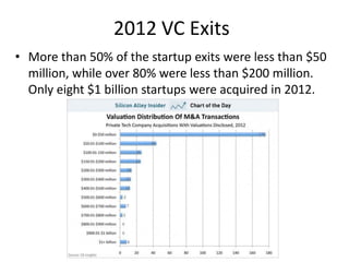 2012 VC Exits
• More than 50% of the startup exits were less than $50
million, while over 80% were less than $200 million.
Only eight $1 billion startups were acquired in 2012.

 