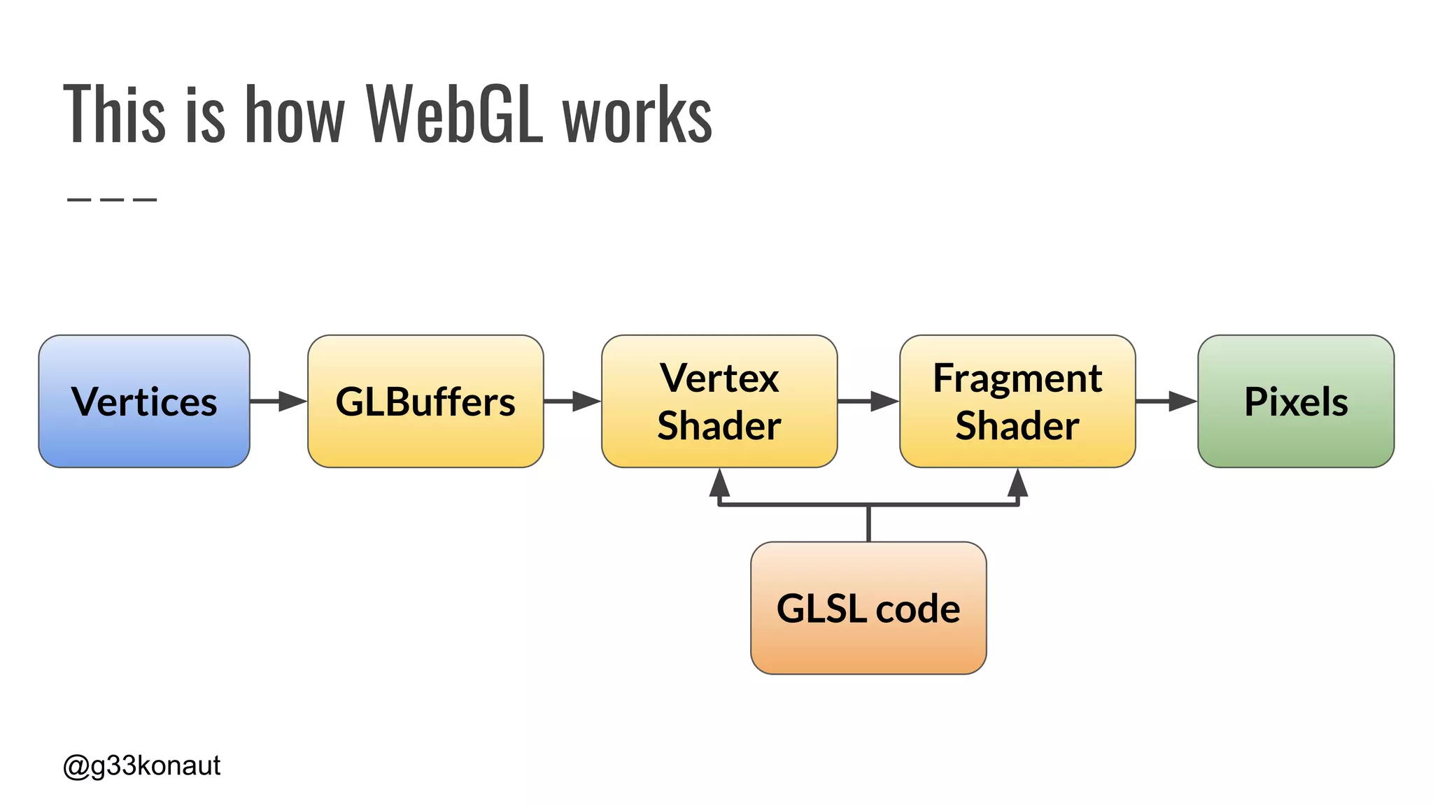 @g33konaut
This is how WebGL works
Vertices GLBuffers
Vertex
Shader
Fragment
Shader
Pixels
GLSL code
 