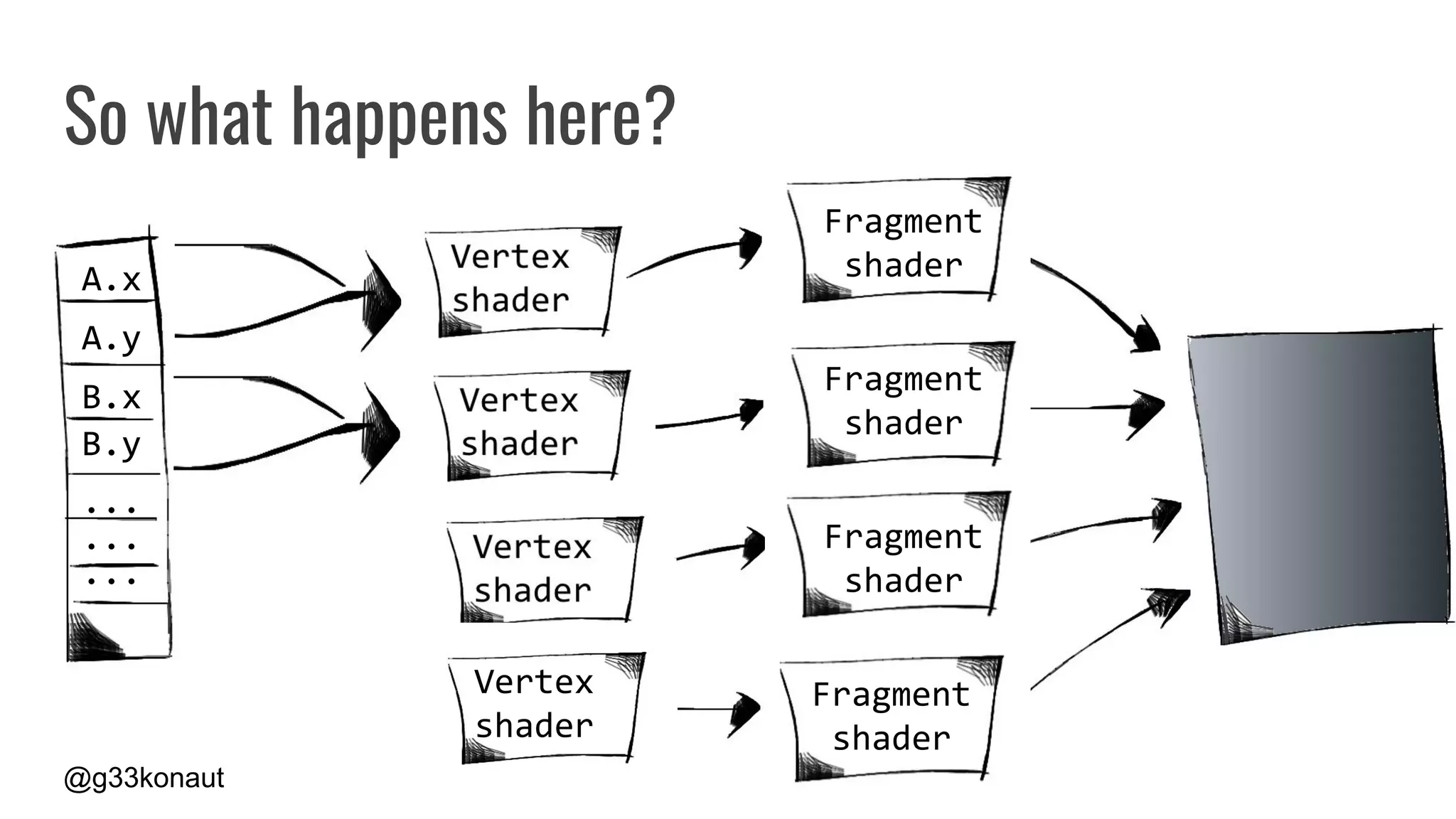 @g33konaut
So what happens here?
A.x
A.y
B.x
B.y
...
...
...
Vertex
shader
Vertex
shader
Vertex
shader
Vertex
shader
Vertex
shader
Vertex
shader
Vertex
shader
Vertex
shader
Fragment
shader
Fragment
shader
Fragment
shader
Fragment
shader
 