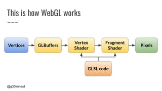@g33konaut
This is how WebGL works
Vertices GLBuffers
Vertex
Shader
Fragment
Shader
Pixels
GLSL code
 