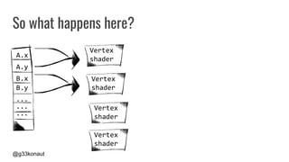 @g33konaut
So what happens here?
A.x
A.y
B.x
B.y
...
...
...
Vertex
shader
Vertex
shader
Vertex
shader
Vertex
shader
Vertex
shader
Vertex
shader
Vertex
shader
Vertex
shader
 