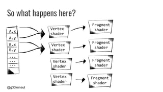 @g33konaut
So what happens here?
A.x
A.y
B.x
B.y
...
...
...
Vertex
shader
Vertex
shader
Vertex
shader
Vertex
shader
Vertex
shader
Vertex
shader
Vertex
shader
Vertex
shader
Fragment
shader
Fragment
shader
Fragment
shader
Fragment
shader
 