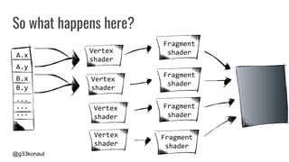 @g33konaut
So what happens here?
A.x
A.y
B.x
B.y
...
...
...
Vertex
shader
Vertex
shader
Vertex
shader
Vertex
shader
Vertex
shader
Vertex
shader
Vertex
shader
Vertex
shader
Fragment
shader
Fragment
shader
Fragment
shader
Fragment
shader
 