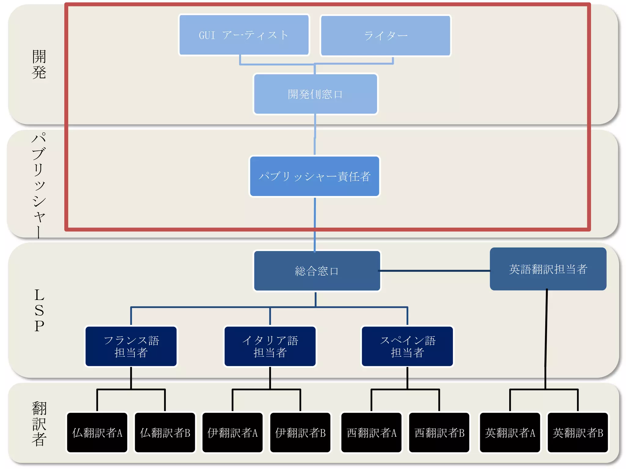 GUI アーティスト           ライター
開
発
                              開発側窓口



パ
ブ
リ                           パブリッシャー責任者
ッ
シ
ャ
ー

                                 総合窓口                     英語翻訳担当者

Ｌ
Ｓ
Ｐ
       フランス語            イタリア語              スペイン語
        担当者              担当者                担当者




翻
訳   仏翻訳者A   仏翻訳者B   伊翻訳者A    伊翻訳者B      西翻訳者A   西翻訳者B   英翻訳者A   英翻訳者B
者
 