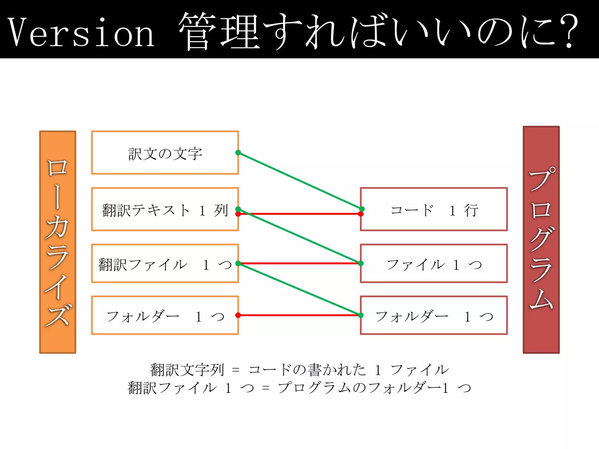 Version 管理すればいいのに?

    訳文の文字


  翻訳テキスト 1 列            コード 1 行


  翻訳ファイル 1 つ            ファイル 1 つ


   フォルダー 1 つ           フォルダー 1 つ


      翻訳文字列 = コードの書かれた 1 ファイル
    翻訳ファイル 1 つ = プログラムのフォルダー1 つ
 