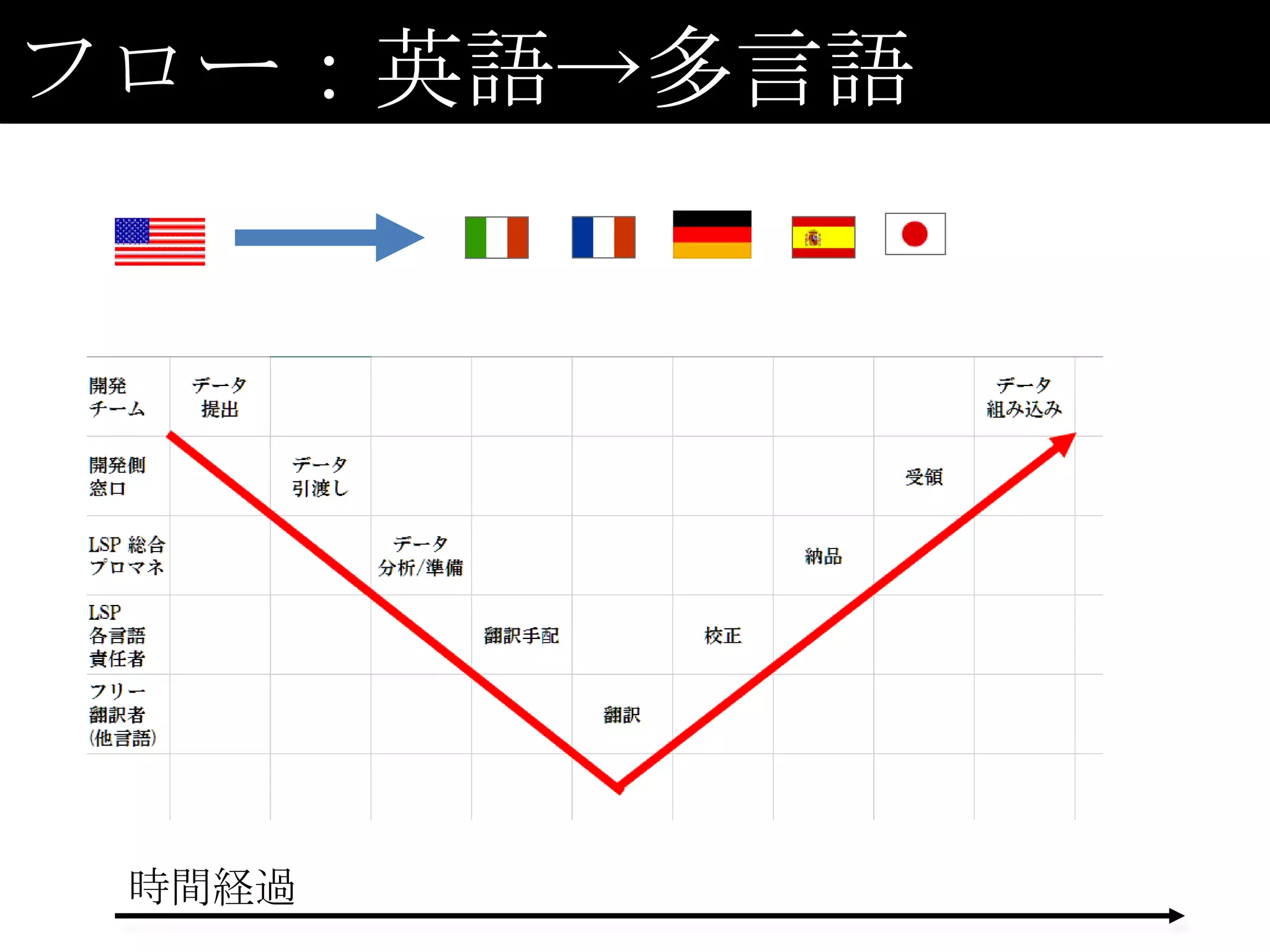 フロー：英語→多言語




 時間経過
 