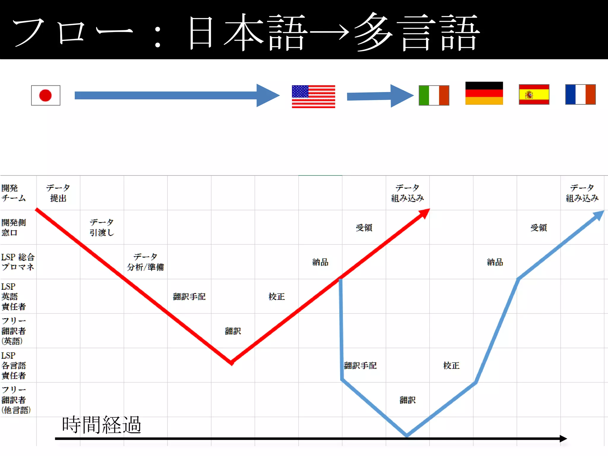 フロー：日本語→多言語




 時間経過
 
