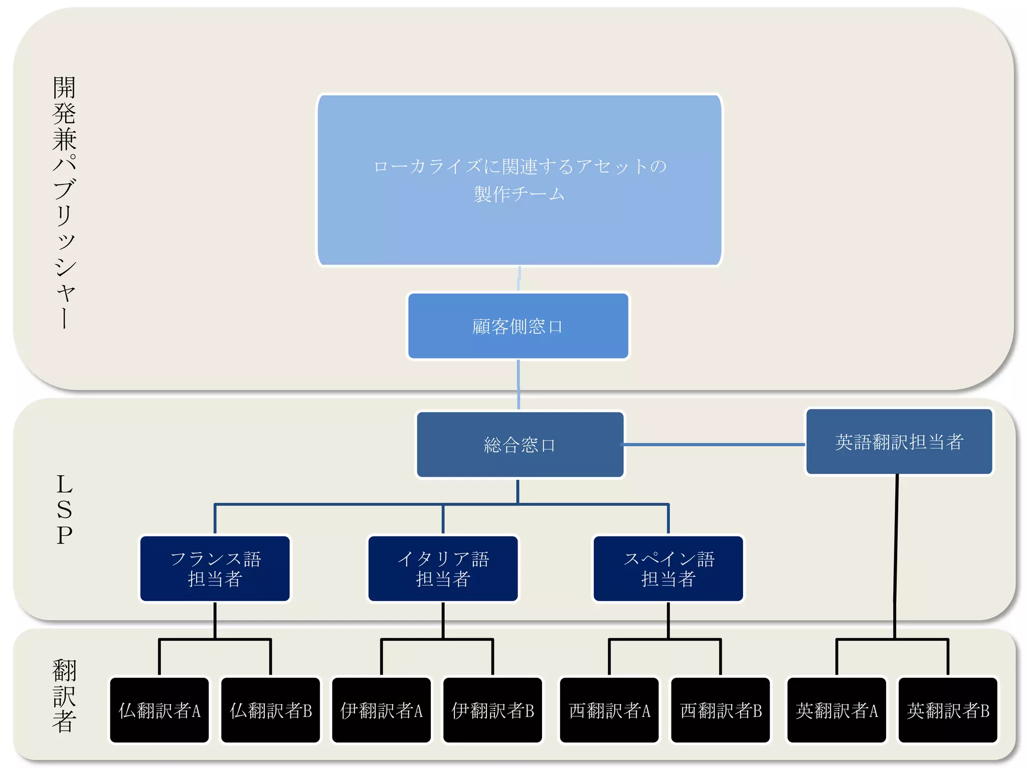 開
発
兼
パ                    ローカライズに関連するアセットの
ブ                          製作チーム
リ
ッ
シ
ャ
ー                            顧客側窓口




                             総合窓口                      英語翻訳担当者

Ｌ
Ｓ
Ｐ
       フランス語           イタリア語            スペイン語
        担当者             担当者              担当者




翻
訳   仏翻訳者A   仏翻訳者B   伊翻訳者A   伊翻訳者B    西翻訳者A   西翻訳者B   英翻訳者A   英翻訳者B
者
 