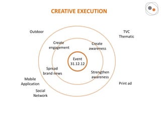 CREATIVE EXECUTION


     Outdoor                                             TVC
                                                       Thematic
                   Create                 Create
                 engagement              awareness

                               Event
                              31.12.12
                Spread
              brand news                  Strengthen
                                          awareness
  Mobile
Application                                            Print ad
        Social
       Network
 