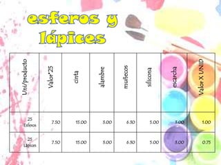 Uni/producto




                                                                                   Valor X UNID
                                                muñecos
               Valor*25




                                                                       escarcha
                                     alambre




                                                           silicona
                           cinta




      25
                    7.50     15.00       3.00       6.30        5.00        3.00          1.00
    Esferos


      25
                    7.50     15.00       3.00       6.30        5.00        3.00          0.75
    Lápices
 