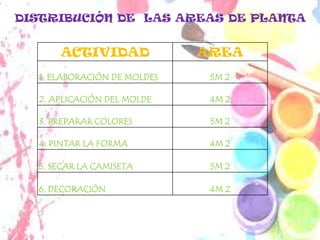 DISTRIBUCIÓN DE LAS AREAS DE PLANTA


      ACTIVIDAD              AREA
  1. ELABORACIÓN DE MOLDES    5M 2

  2. APLICACIÓN DEL MOLDE     4M 2

  3. PREPARAR COLORES         5M 2

  4. PINTAR LA FORMA          4M 2

  5. SECAR LA CAMISETA        5M 2

  6. DECORACIÓN               4M 2
 