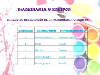 MAQUINARIA Y EQUIPOS

CUADRO DE DESCRIPCIÓN DE LA MAQUINARIA Y EQUIPOS



      CANTIDAD     DESCRIPCIÓN           FUNCIONAMIENTO

          6      Pistolas de silicona   Eléctrico / manual

          6      Tijeras                Manual

          2      Planchas               Eléctrico

          2      Pinceles delgados      Manual

          2      Pinceles gruesos       Manual
 