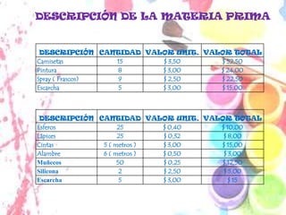 DESCRIPCIÓN DE LA MATERIA PRIMA


 DESCRIPCIÓN CANTIDAD VALOR UNIT. VALOR TOTAL
Camisetas        15      $ 3,50      $ 52,50
Pintura          8       $ 3,00      $ 24,00
Spray ( Frascos) 9       $ 2,50      $ 22,50
Escarcha          5      $ 3,00      $ 15,00



 DESCRIPCIÓN CANTIDAD VALOR UNIT. VALOR TOTAL
Esferos            25      $ 0,40    $ 10,00
Lápices            25      $ 0,32     $ 8,00
Cintas        5 ( metros ) $ 3,00    $ 15,00
Alambre       6 ( metros ) $ 0,50     $ 3,00
Muñecos            50      $ 0,25     $ 12,50
Silicona            2      $ 2,50     $ 5,00
Escarcha            5      $ 3,00       $ 15
 