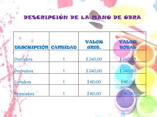 DESCRIPCIÓN DE LA MANO DE OBRA



                       VALOR      VALOR
DESCRIPCIÓN CANTIDAD    UNIT.     TOTAL


Diseñadora     1       $ 240,00   $ 240,00


Decoradora     1       $ 240,00   $ 240,00

Cortadora      1       $ 80,00    $ 80,00


Empacadora     1       $ 80,00    $ 80,00
 
