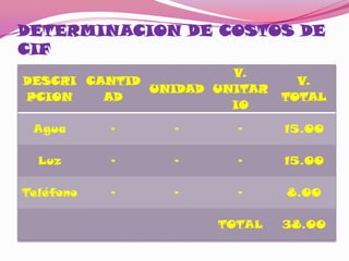 DETERMINACION DE COSTOS DE
CIF
                       V.
DESCRI CANTID                   V.
              UNIDAD UNITAR
PCION    AD                   TOTAL
                       IO

 Agua      -    -      -      15.00

  Luz      -    -      -      15.00

Teléfono   -    -      -      8.00

                     TOTAL    38.00
 