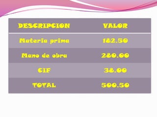DESCRIPCION     VALOR

Materia prima   182.50

Mano de obra    280.00

    CIF         38.00

   TOTAL        500.50
 