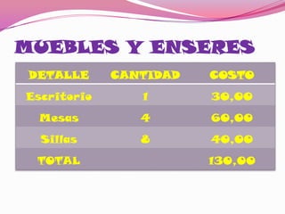 MUEBLES Y ENSERES
 DETALLE     CANTIDAD   COSTO
Escritorio      1       30,00
  Mesas         4       60,00
  Sillas        8       40,00
  TOTAL                 130,00
 