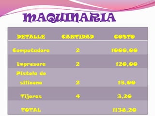 MAQUINARIA
 DETALLE      CANTIDAD   COSTO

Computadora      2       1000,00

 Impresora       2        120,00
 Pistola de
  silicona       2        15,00

  Tijeras        4        3,20

  TOTAL                  1138,20
 