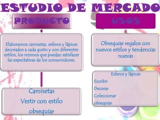 PRODUCTO                                          USOS

 Elaboramos camisetas, esferos y lápices       Obsequiar regalos con
decorados a cada gusto y con diferentes      nuevos estilos y tendencias
estilos, los mismos que puedan satisfacer              nuevas
  las expectativas de los consumidores.


                                                       Esferos y lápices
                                            Escribir
                                            Decorar
             Camisetas
                                            Coleccionar
        Vestir con estilo                   obsequiar
             obsequiar
 