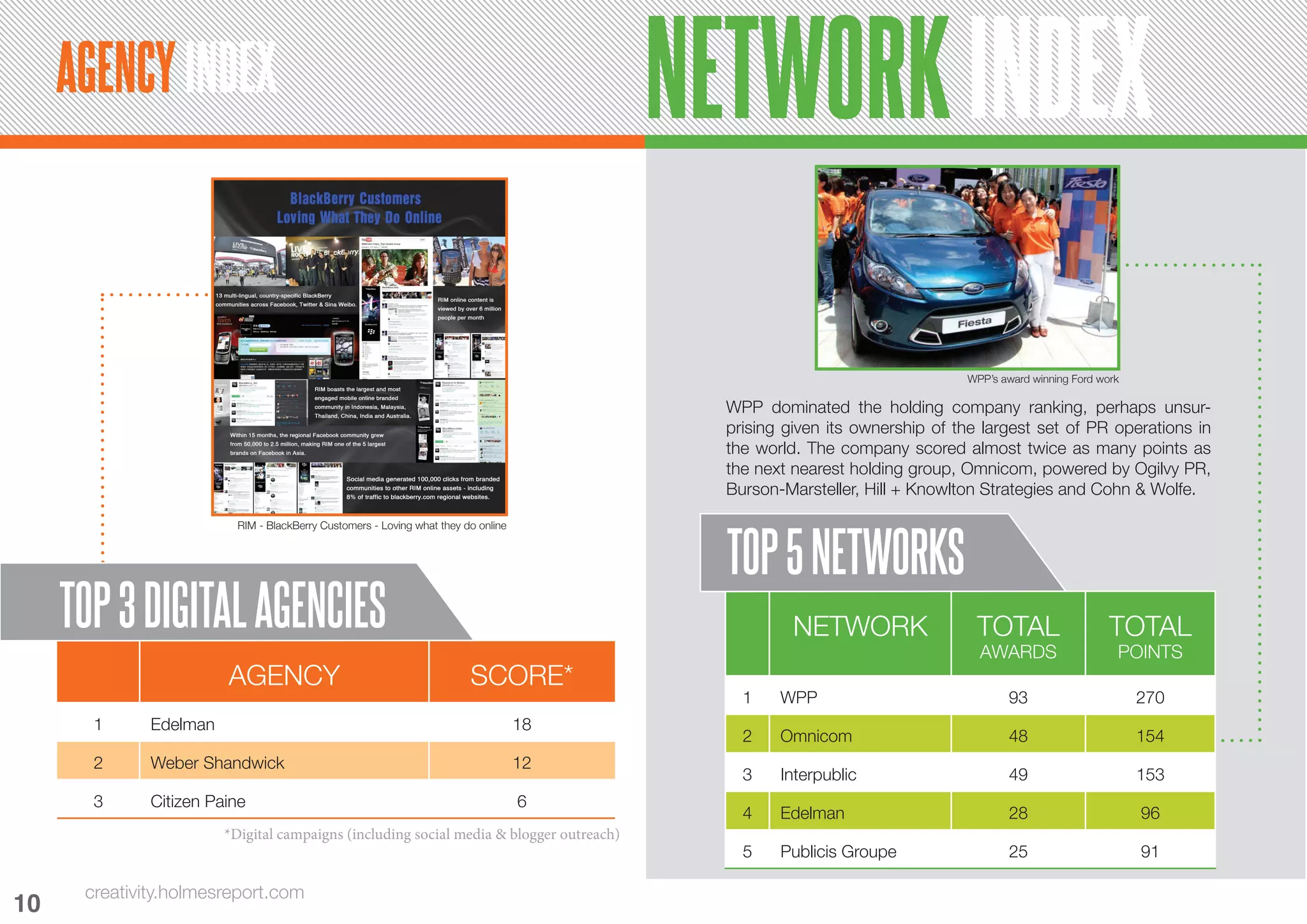 AGENCY INDEX                                                                       NETWORK INDEX

                                                                                                                          WPP’s award winning Ford work

                                                                                          WPP dominated the holding company ranking, perhaps unsur-
                                                                                          prising given its ownership of the largest set of PR operations in
                                                                                          the world. The company scored almost twice as many points as
                                                                                          the next nearest holding group, Omnicom, powered by Ogilvy PR,
                                                                                          Burson-Marsteller, Hill + Knowlton Strategies and Cohn & Wolfe.

                         RIM - BlackBerry Customers - Loving what they do online



                                                                                          TOP 5 NETWORKS
     TOP 3 DIGITAL AGENCIES                                                                        NETWORK                  TOTAL                    TOTAL
                                                                                                                            AWARDS                    POINTS
                        AGENCY                                          SCORE*
                                                                                            1    WPP                             93                       270
       1      Edelman                                                              18
                                                                                            2    Omnicom                         48                       154
       2      Weber Shandwick                                                      12
                                                                                            3    Interpublic                     49                       153
       3      Citizen Paine                                                        6
                                                                                            4    Edelman                         28                       96
                        *Digital Awards (Including Social Media & Blogger Outreach)
                                                                                            5    Publicis Groupe                 25                       91

      creativity.holmesreport.com
10
10
 