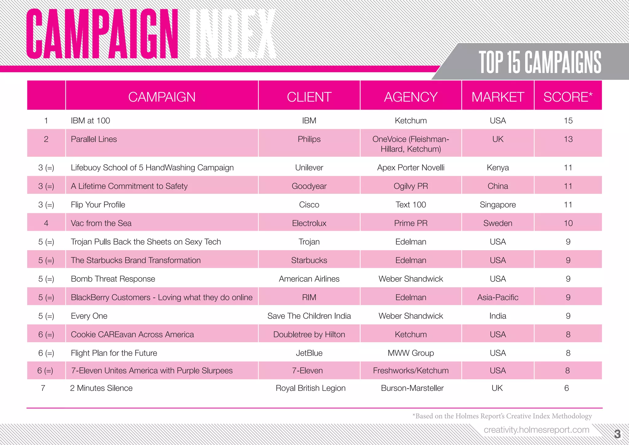 CAMPAIGN INDEX                                                                                                      TOP 15 CAMPAIGNS
                            CAMPAIGN                             CLIENT                  AGENCY                   MARKET                SCORE*
 1      IBM at 100                                                   IBM                   Ketchum                      USA                    15

 2      Parallel Lines                                              Philips           OneVoice (Fleishman-              UK                     13
                                                                                       Hillard, Ketchum)

3 (=)   Lifebuoy School of 5 HandWashing Campaign                  Unilever            Apex Porter Novelli             Kenya                   11

3 (=)   A Lifetime Commitment to Safety                           Goodyear                 Ogilvy PR                   China                   11

3 (=)   Flip Your Profile                                           Cisco                   Text 100                 Singapore                 11

 4      Vac from the Sea                                          Electrolux               Prime PR                   Sweden                   10

5 (=)   Trojan Pulls Back the Sheets on Sexy Tech                   Trojan                  Edelman                     USA                    9

5 (=)   The Starbucks Brand Transformation                        Starbucks                 Edelman                     USA                    9

5 (=)   Bomb Threat Response                                   American Airlines       Weber Shandwick                  USA                    9

5 (=)   BlackBerry Customers - Loving what they do online            RIM                    Edelman                 Asia-Pacific               9

5 (=)   Every One                                           Save The Children India    Weber Shandwick                  India                  9

6 (=)   Cookie CAREavan Across America                       Doubletree by Hilton          Ketchum                      USA                    8

6 (=)   Flight Plan for the Future                                 JetBlue               MWW Group                      USA                    8

6 (=)   7 - Eleven Unites America with Purple Slurpees            7 - Eleven          Freshworks/Ketchum                USA                    8

 7      2 Minutes Silence                                    Royal British Legion      Burson-Marsteller                UK                     6


                                                                                                *Based on the Holmes Report’s Creative Index Methodology
                                                                                                                      creativity.holmesreport.com
                                                                                                                                                           3
                                                                                                                                                           3
 