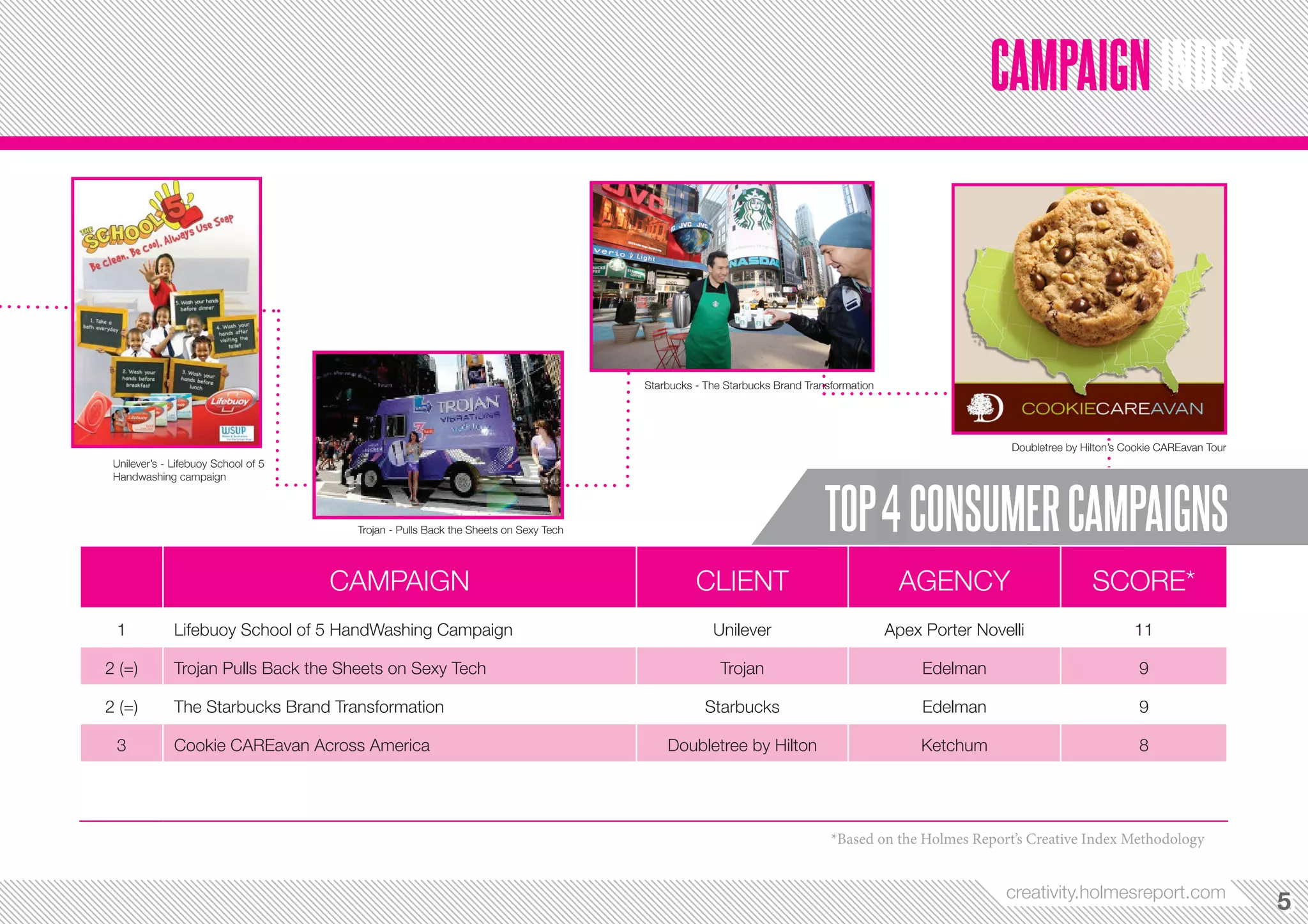 CAMPAIGN INDEX



                                                                                                                                              Negroni
                                                                                    Starbucks - The Starbucks Brand Transformation




 Unilever’s - Lifebuoy School of 5
 Handwashing campaign

                                                                                                                                                  Doubletree by Hilton - Cookie CAREavan Across America

                                      Trojan - Pulls Back the Sheets on Sexy Tech



                                                                                                                        TOP 4 CONSUMER CAMPAIGNS
                                     CAMPAIGN                                                 CLIENT                                  AGENCY                           SCORE*
 1            Lifebuoy School of 5 HandWashing Campaign                                          Unilever                            Apex Porter Novelli                       11

2 (=)         Trojan Pulls Back the Sheets on Sexy Tech                                            Trojan                                 Edelman                               9

2 (=)         The Starbucks Brand Transformation                                                Starbucks                                 Edelman                               9

 3            Cookie CAREavan Across America                                            Doubletree by Hilton                             Ketchum                                8

                                                                                                                         *Based on the Holmes Report’s Creative Index Methodology


                                                                                                                                                      creativity.holmesreport.com
                                                                                                                                                                                                          5
                                                                                                                                                                                                          5
 