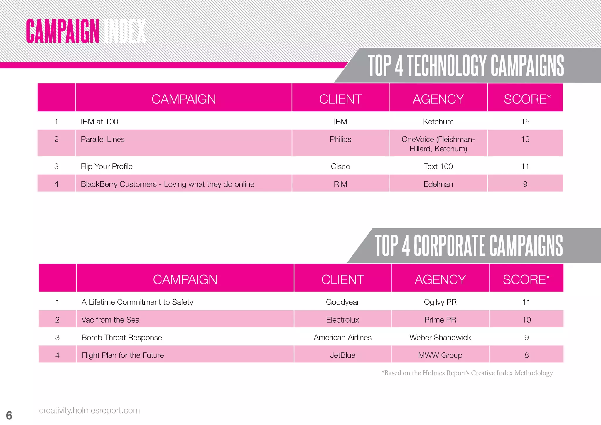 CAMPAIGN INDEX
                                                                                    TOP 4 TECHNOLOGY CAMPAIGNS
                                      CAMPAIGN                       CLIENT                       AGENCY                       SCORE
         1      IBM at 100                                               IBM                         Ketchum                         15

         2      Parallel Lines                                          Philips               OneVoice (Fleishman-                   13
                                                                                               Hillard, Ketchum)

         3      Flip Your Profile                                        Cisco                       Text 100                        11

         4      BlackBerry Customers - Loving what they do online        RIM                         Edelman                          9




                                                                                        TOP 4 CORPORATE CAMPAIGNS
                                      CAMPAIGN                        CLIENT                      AGENCY                       SCORE*
         1      A Lifetime Commitment to Safety                        Goodyear                      Ogilvy PR                       11

         2      Vac from the Sea                                       Electrolux                     Prime PR                       10

         3      Bomb Threat Response                                American Airlines            Weber Shandwick                      9

         4      Flight Plan for the Future                              JetBlue                     MWW Group                         8

                                                                                        *Based on the Holmes Report’s Creative Index Methodology




     creativity.holmesreport.com
6
6
 