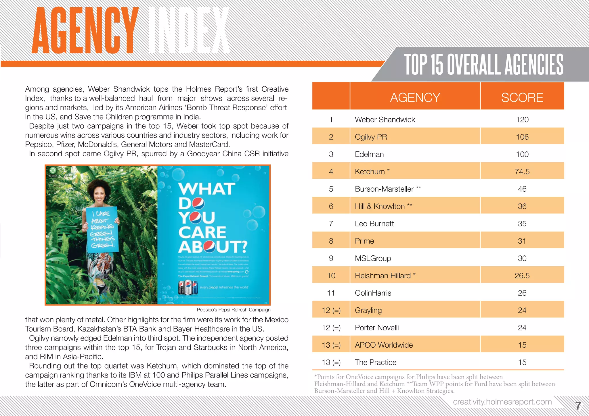 AGENCY INDEX                                                                                                          TOP 15 OVERALL AGENCIES
Among agencies, Weber Shandwick tops the Holmes Report’s first Creative In-
dex, thanks to a well-balanced haul from major shows across several regions                                       AGENCY                               SCORE
and markets, led by its American Airlies ‘Bomb Threat Response’ effort in the US,
and Save the Children programme in India.                                                    1        Weber Shandwick                                      120
 Despite just two campaigns in the top 15, Weber took top spot because of
numerous wins across various countries and industry sectors, including work for              2        Ogilvy PR                                            106
Pepsico, Pfizer, McDonald’s, General Motors and MasterCard.
 In second spot came Ogilvy PR, spurred by a Goodyear China CSR initiative                   3        Edelman                                              100

                                                                                             4        Ketchum *                                            74.5

                                                                                             5        Burson-Marsteller **                                  46

                                                                                             6        Hill & Knowlton **                                    36

                                                                                             7        Leo Burnett                                           35

                                                                                             8        Prime                                                 31

                                                                                             9        MSLGroup                                              30

                                                                                             10       Fleishman Hillard *                                  26.5

                                                                                             11       GolinHarris                                           26

                                                      Pepsico’s Pepsi Refresh Campaign     12 (=)     Grayling                                              24
that won plenty of metal. Other highlights for the firm were its work for the Mexico
Tourism Board, Kazakhstan’s BTA Bank and Bayer Healthcare in the US.                       12 (=)     Porter Novelli                                        24
 Ogilvy narrowly edged Edelman into third spot. The independent agency posted
three campaigns within the top 15, for Trojan and Starbucks in North America,              13 (=)     APCO Worldwide                                        15
and RIM in Asia-Pacific.
 Rounding out the top quartet was Ketchum, which dominated the top of the                  13 (=)     The Practice                                          15
campaign ranking thanks to its IBM at 100 and Philips Parallel Lines campaigns,          *Points for OneVoice campaigns for Philips have been split between
the latter as part of Omnicom’s OneVoice multi-agency team.                              Fleishman-Hillard and Ketchum **Team WPP points for Ford have been split between
                                                                                         Burson-Marsteller and Hill + Knowlton Strategies.
                                                                                                                                       creativity.holmesreport.com
                                                                                                                                                                            7
                                                                                                                                                                            7
 