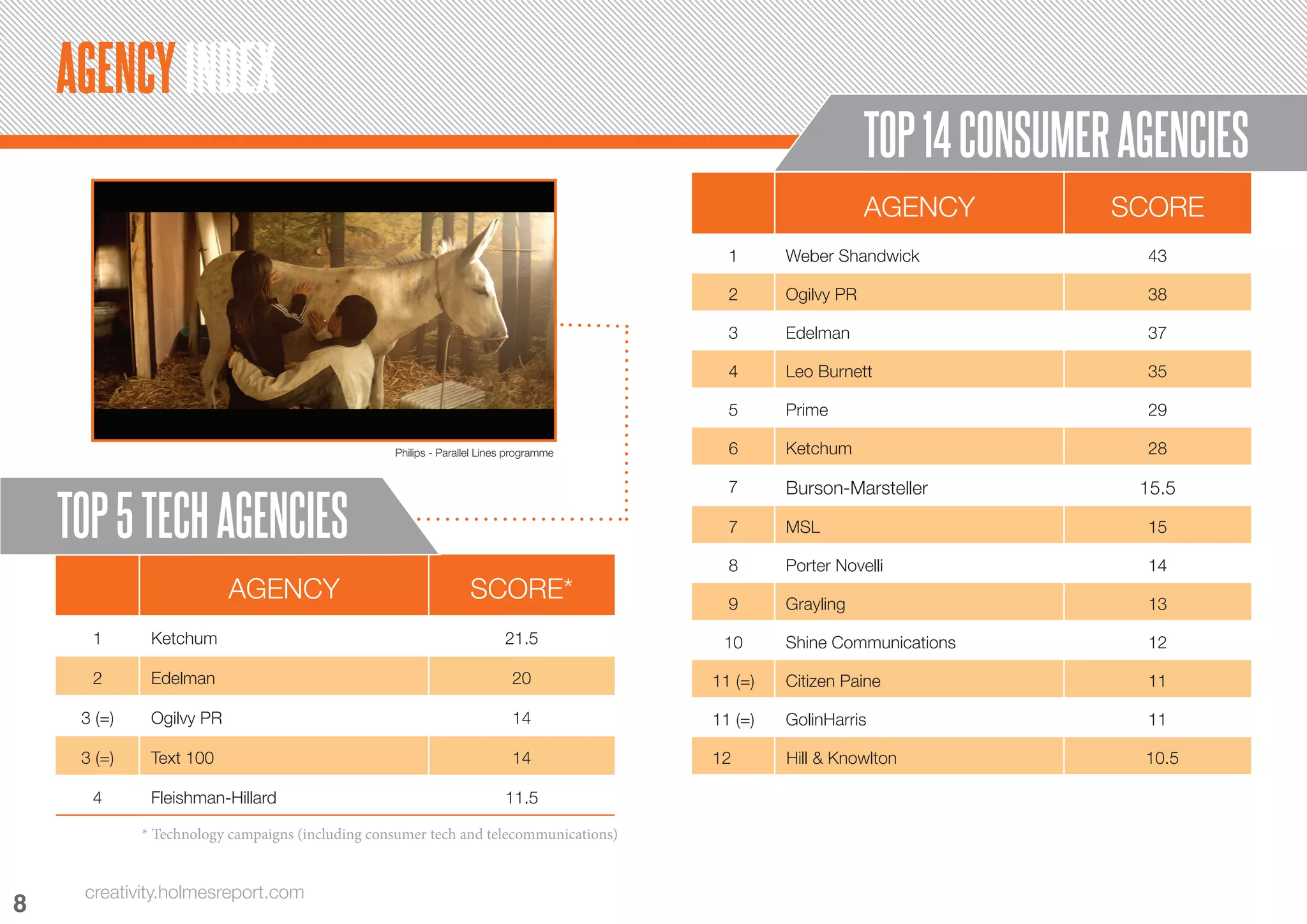 AGENCY INDEX
                                                                                                            TOP 14 CONSUMER AGENCIES
                                                                                                            AGENCY         SCORE
                                                                                         1      Weber Shandwick              43

                                                                                         2      Ogilvy PR                    38

                                                                                         3      Edelman                      37

                                                                                         4      Leo Burnett                  35

                                                                                         5      Prime                        29

                                                  Philips - Parallel Lines programme     6      Ketchum                      28

                                                                                         7      Burson-Marsteller            15.5

    TOP 5 TECH AGENCIES                                                                  7      MSL                          15

                                                                                         8      Porter Novelli               14
                          AGENCY                                  SCORE*                 9      Grayling                     13

      1       Ketchum                                                    21.5           10      Shine Communications         12

      2       Edelman                                                      20          11 (=)   Citizen Paine                11

     3 (=)    Ogilvy PR                                                    14          11 (=)   GolinHarris                  11

     3 (=)    Text 100                                                     14          12 (=)   Hill & Knowlton              10.5

      4       Fleishman-Hillard                                          11.5

             * Technology campaigns (including consumer tech and telecommunications)


     creativity.holmesreport.com
8
8
 