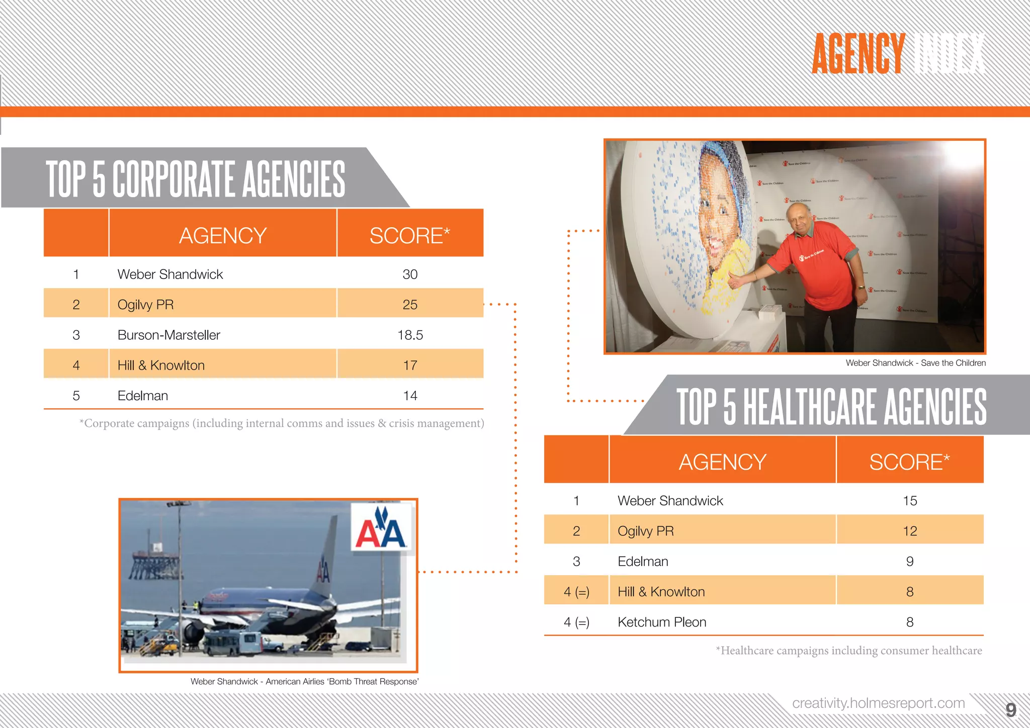 AGENCY INDEX

TOP 5 CORPORATE AGENCIES
                     AGENCY                                        SCORE*
  1      Weber Shandwick                                                   30

  2      Ogilvy PR                                                         25

  3      Burson-Marsteller                                                18.5

  4      Hill & Knowlton                                                   17                                                        Weber Shandwick - Save the Children




                                                                                                       TOP 5 HEALTHCARE AGENCIES
  5      Edelman                                                           14
  *Corporate campaigns (including internal comms and issues & crisis management)


                                                                                                       AGENCY                             SCORE*
                                                                                    1      Weber Shandwick                                         15

                                                                                    2      Ogilvy PR                                               12

                                                                                    3      Edelman                                                  9

                                                                                   4 (=)   Hill & Knowlton                                          8

                                                                                   4 (=)   Ketchum Pleon                                            8

                                                                                                             *Healthcare campaigns Including consumer healthcare

                       Weber Shandwick - American Airlies ‘Bomb Threat Response’

                                                                                                                           creativity.holmesreport.com
                                                                                                                                                                           9
                                                                                                                                                                           9
 