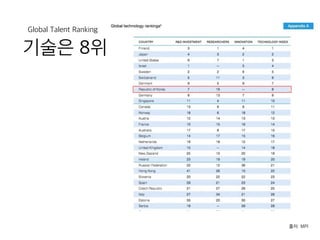 출처: MPI
기술은 8위
Global Talent Ranking
 