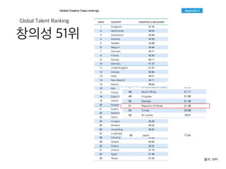 출처: MPI
창의성 51위
Global Talent Ranking
 