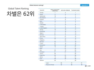 출처: MPI
차별은 62위
Global Talent Ranking
 