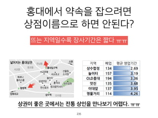 홍대에서 약속을 잡으려면
상점이름으로 하면 안된다?
뜨는 지역일수록 장사기간은 짧다 ㅠㅠ
235
상권이 좋은 곳에서는 전통 상인을 만나보기 어렵다. ㅠㅠ
 